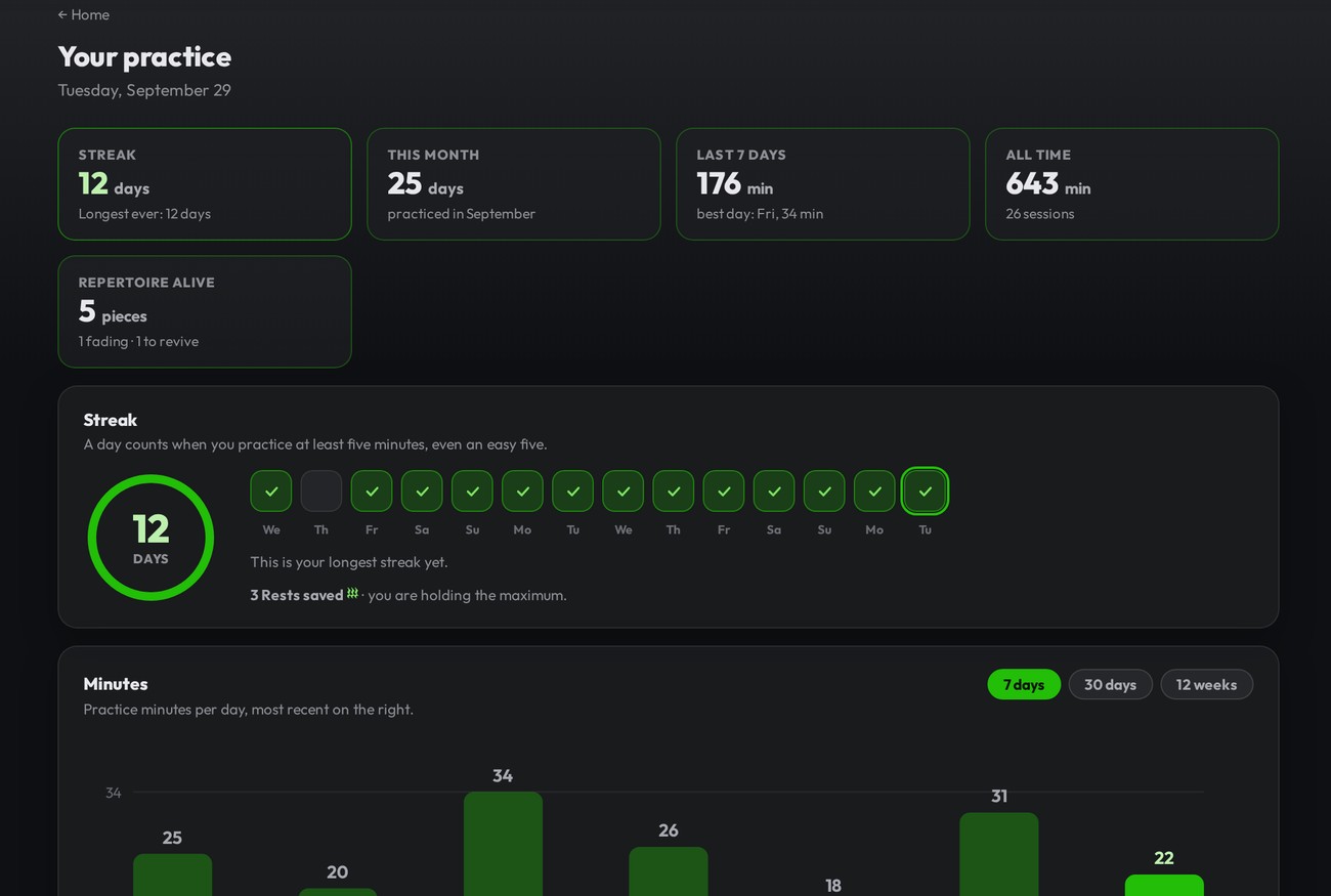 The stats page: a twelve-day streak, 25 days practiced this month and the minutes chart